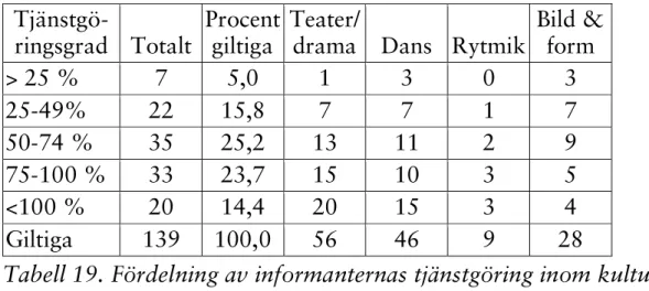 Tabell 19. Fördelning av informanternas tjänstgöring inom kulturskolan. 