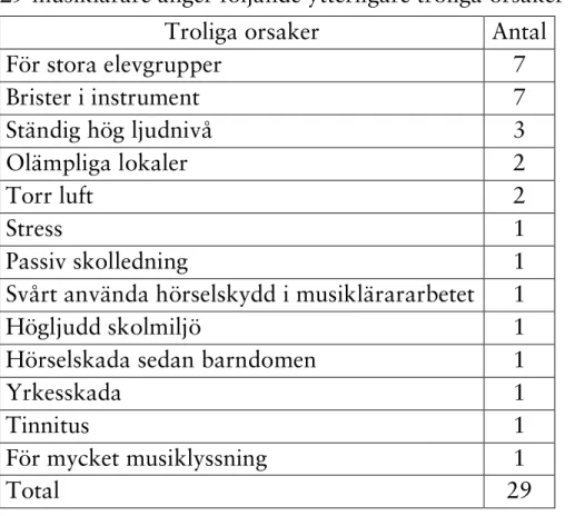 Tabell 35.  Fördelning  av  föreslagna  troliga  orsaker  upplevda  hörselpå- hörselpå-frestningar