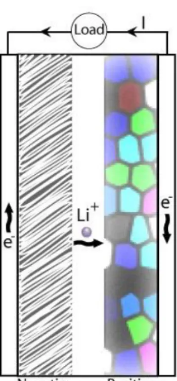 Figur 1 Litium-jonbatteri vid urladdning (Svens, 2014) 