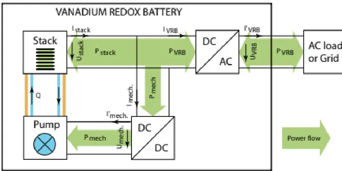 Figur 3 visar hur effektflödet går i ett flödesbatteri. En DC/DC likriktare kan agera som en  step-down omvandlare där en högre spänning konverteras till en lägre