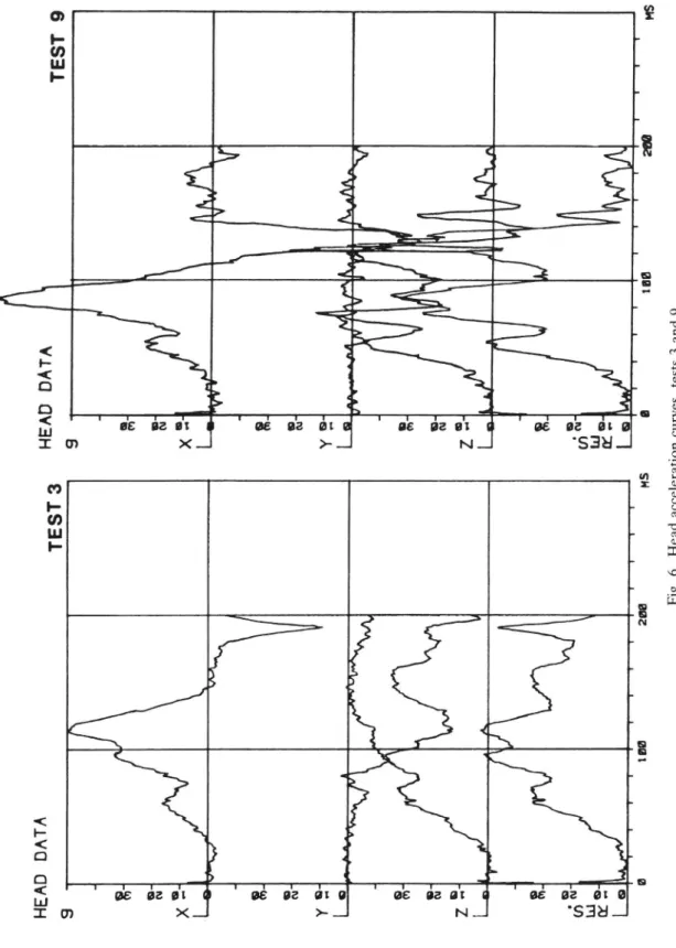 Fig. 6.Headaccelera tioncurves,tests3 and9.