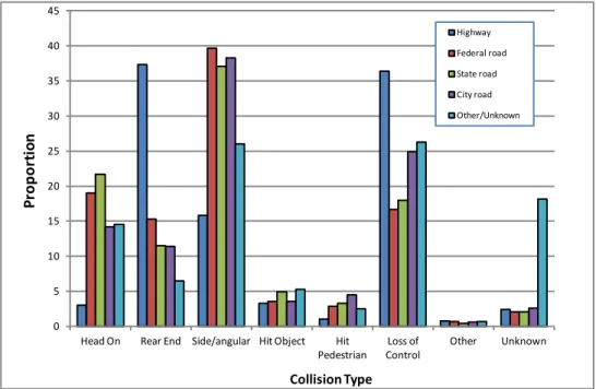 Figure 2: Collision type by road type 