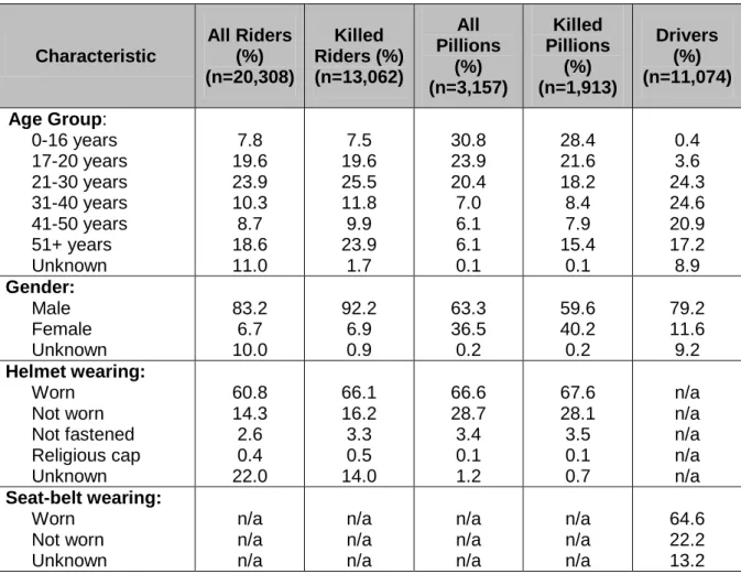 Table 2: Summary of road user characteristics  Characteristic  All Riders (%)  (n=20,308)  Killed  Riders (%)  (n=13,062)  All  Pillions (%)  (n=3,157)  Killed  Pillions (%)  (n=1,913)  Drivers (%)  (n=11,074)  Age Group:  0-16 years  17-20 years  21-30 ye