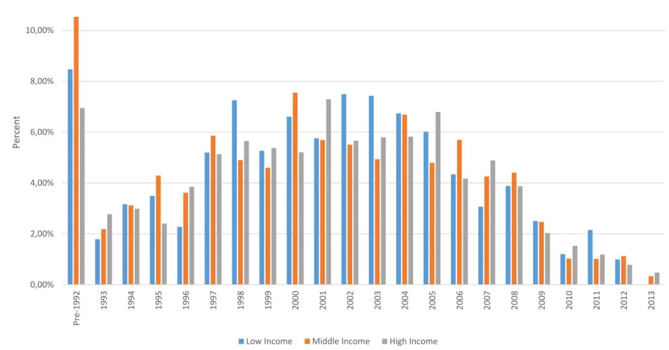 Figure 5 – Distribution of Crash Vehicles by Model Across Income Groups 0,00%2,00%4,00%6,00%8,00%10,00%12,00%Pre-1992199319941995199619971998 1999 2000 2001 2002 2003 2004 2005 2006 2007 2008 2009 2010 2011 2012 2013Percent