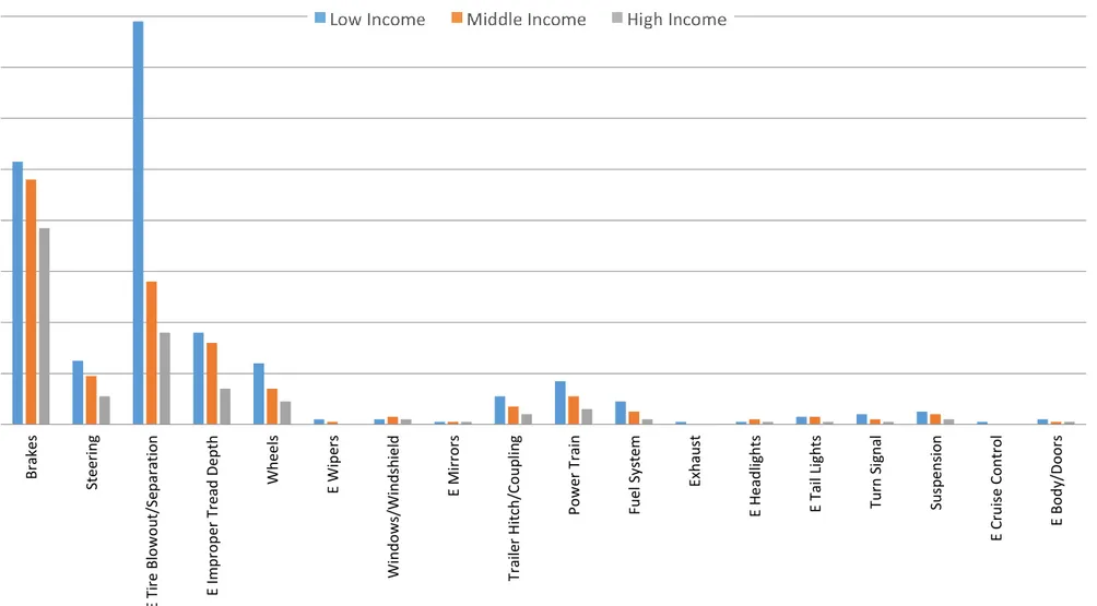 Figure 6 – Relative Percentage of Vehicle Defects Contributing to Crashes Among Income Groups 