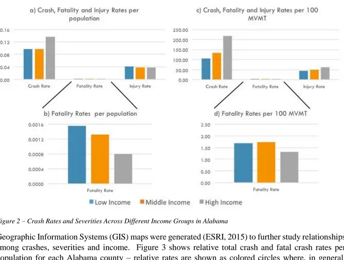 Figure 2 – Crash Rates and Severities Across Different Income Groups in Alabama 