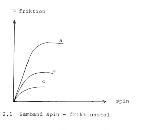 Fig 2.1 Samband spin H friktionstal