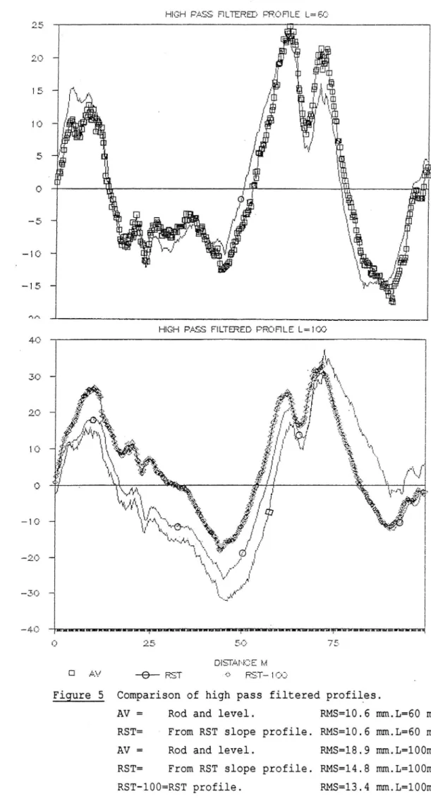 Figure 5 Comparison of high pass filtered profiies.