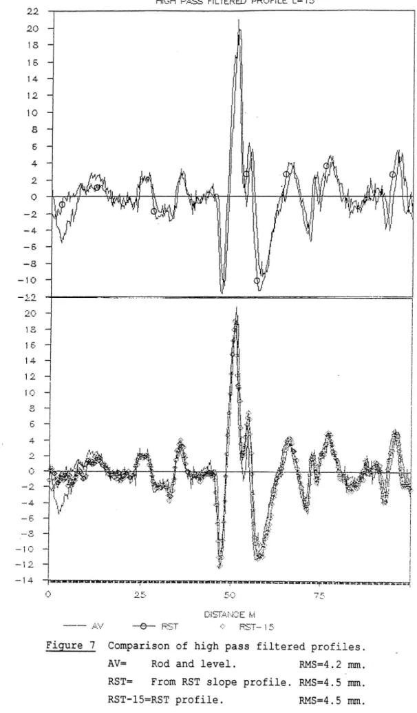 Figure 7 Comparison of high pass filtered profiles.