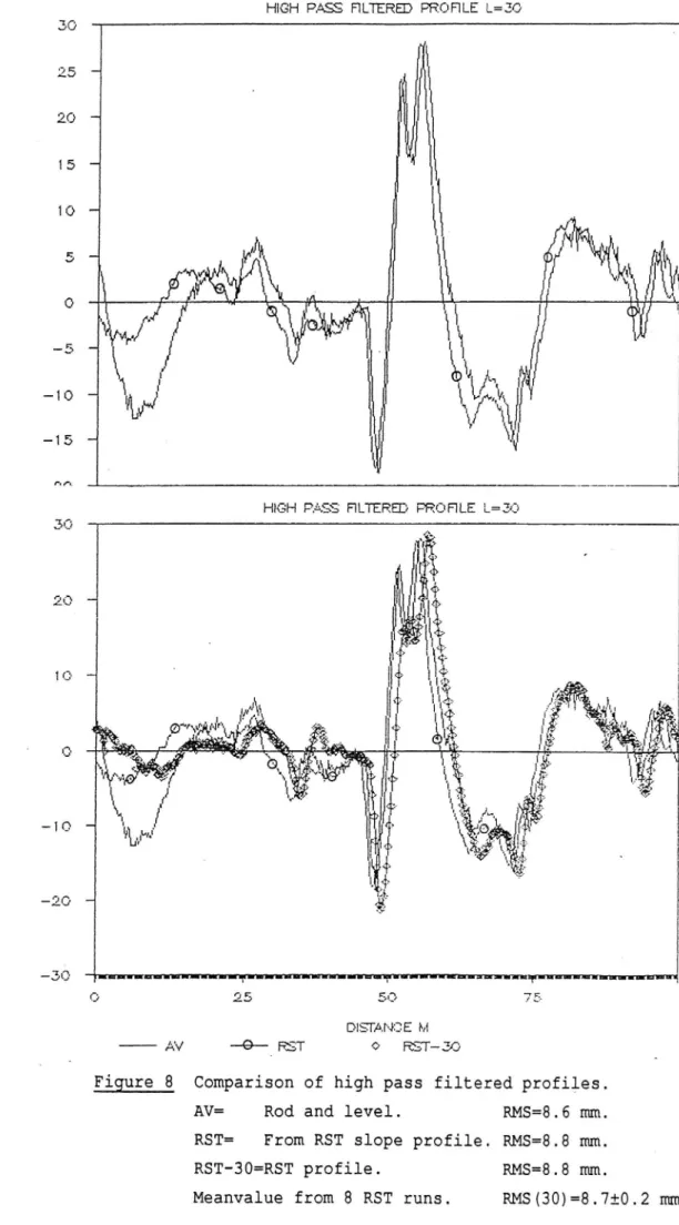 Figure 8 Comparison of high pass filtered prcfiles.