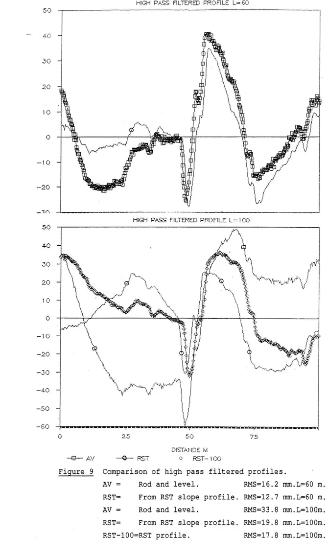 Figure 9 Comparison of high pass filtered profiles.