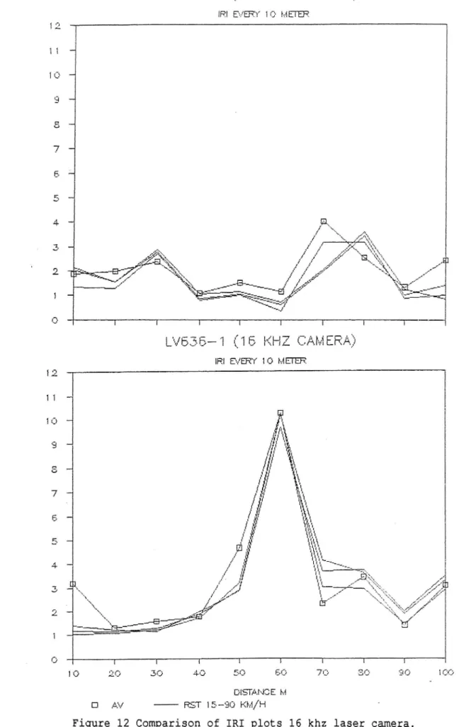 Figure 12 Comparison of IRI plots 16 khz laser camera.