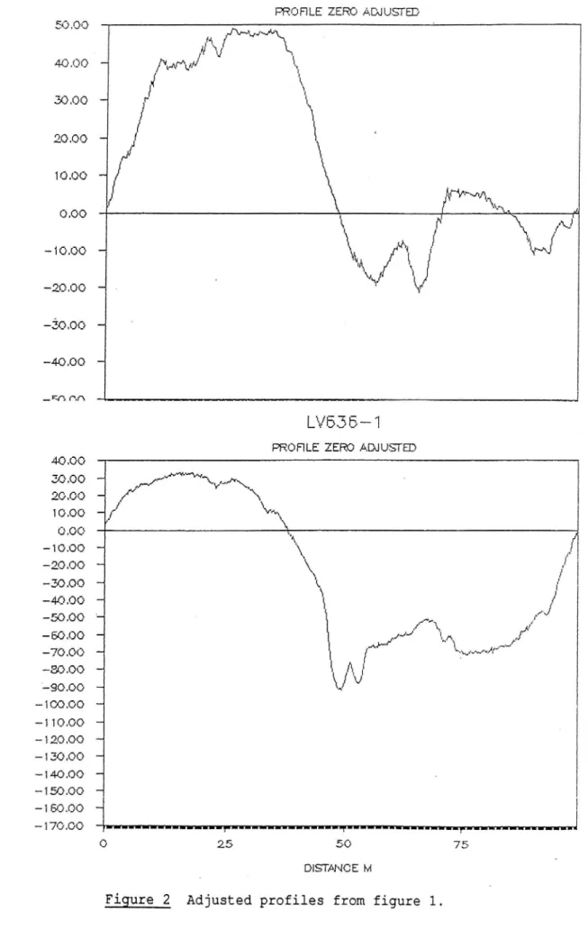 Figure 2 Adjusted profiles from figure l.
