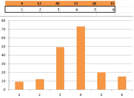 Figur  5:  Diagram  över  svaren  från  alla  elever  som  besvarade  enkäten  på  Wijkmanska  gymnasiet