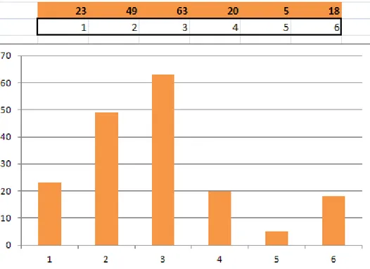 Figur  6:  Diagram  över  svaren  från  alla  elever  som  besvarade  enkäten  på  Wijkmanska  gymnasiet