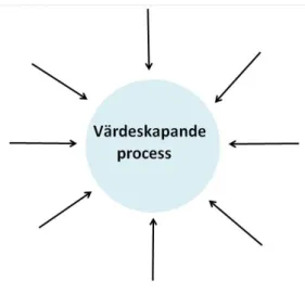 Figur 8: Värdestjärnan beskriver kundens värdeskapande process, det vill säga att värdet skapas hos  kunden (Normann, 2001)