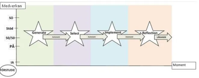 Figur 10: De moment som sker i de olika stadierna, Generate, Select, Implement och Reflection, ska  matcha  den  medverkan  som  passar  deltagaren  i  stjärnan