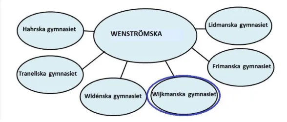 Figur 1: Förenklad bild över vilka skolor som befinner sig i Wenströmskas lokaler (forskningsgruppens  egen tillverkade bild)