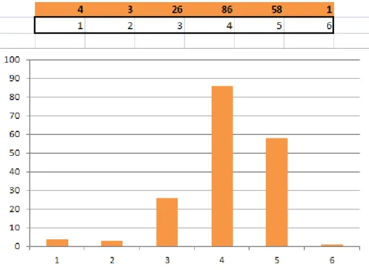 Figur  2:  Diagram  över  svaren  från  alla  elever  som  besvarade  enkäten  på  Wijkmanska  gymnasiet