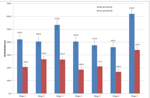 Figur 8: Medelblicktid, det vill säga, genomsnittstiden per blick för respektive  tunnelsegment i tunnel med gestaltning respektive tunnel utan gestaltning