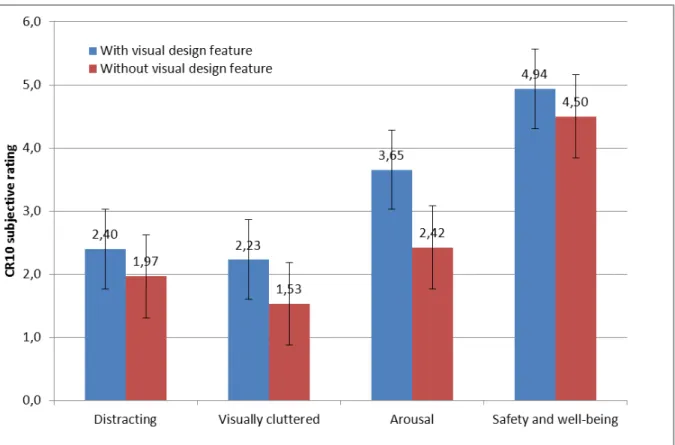 Figure 5: CR10 rating scale. There were four dimensions that were rated by the participants