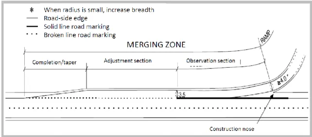 Figure 2: Standard definition of a Swedish motorway ramp with its 3 merging zone  sections, from VGU (Trafikverket, 2012)