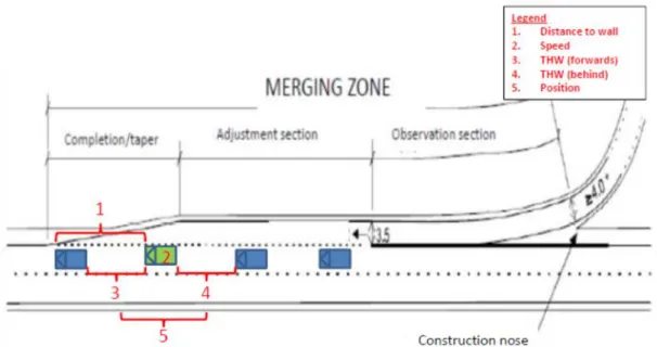 Figure 3: The measurement window for driving performance dependent variables. 