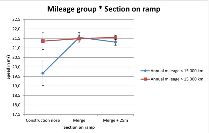 Figure 9: Speed (m/s) in three different ramp sections by mileage group and section-on- section-on-ramp