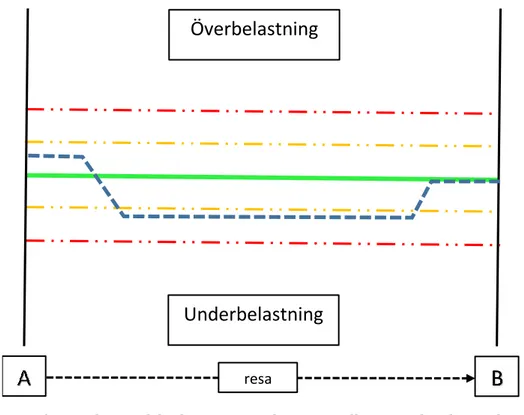 Figur 3. En schematisk beskrivning av relationen mellan mental under-, och överbelastning utifrån en  optimal prestationsnivå inom vägtrafik