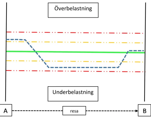 Figur 7. En schematisk beskrivning av relationen mellan mental under-, och överbelastning utifrån en  optimal prestationsnivå i sjöfartstrafiken