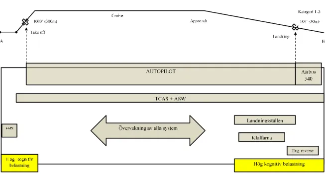 Figur 8. Uppgiftsbeskrivning av att flyga en A340 flygplan mellan två punkter med olika tekniska  system