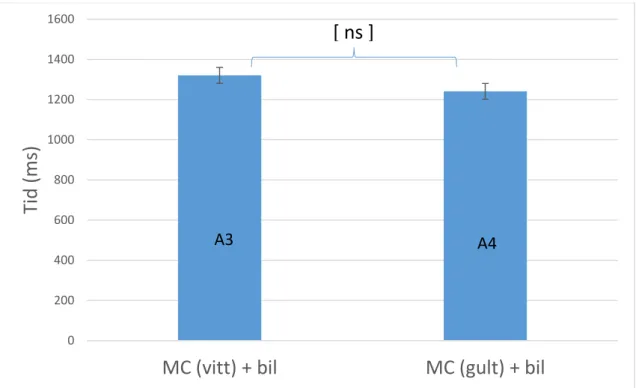 Figur 5. Den genomsnittliga tiden (tiden ocklusionsbländaren var öppen) inklusive standardfelstaplar  för konfigurationerna A3 och A4 som var omkörningskonfigurationen