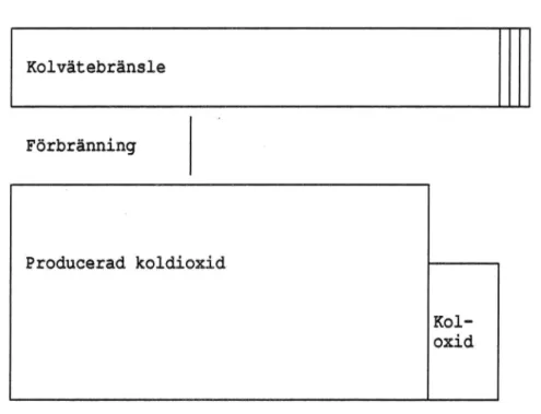 Figur 1. Viktsproportioner mellan bränsle och bildad koldioxid.