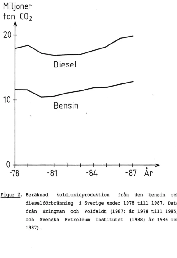 Figur 2. Beräknad koldioxidproduktion från den bensin och dieselförbränning i-Sverige under 1978 till 1987