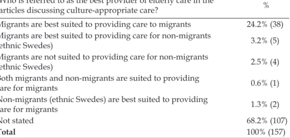 Table 4. Suitability claims made in the articles that explicitly address  culturally appropriate care (N = 157)