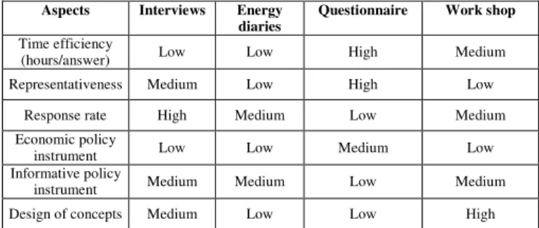Table  1.  Methodology  performance  based  on  different  aspects.   