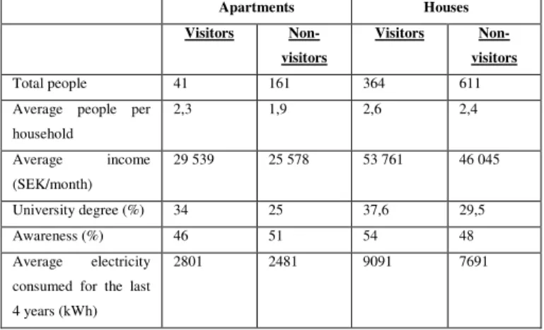 Table  2.  Main  characteristics  of  households  that  visited  the  web  based service for feedback and those who did not visit it