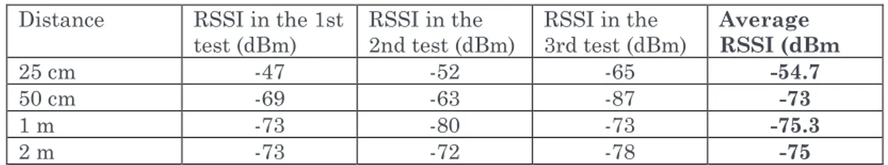 Fig 5.4 Measured RSSI from 0.25, 0.5, 1, and 2 meters.