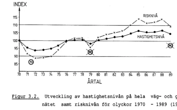 Figur 302. Utveckling av hastighetsnivån på hela väg- och gatu- gatu-nätet samt risknivån för olyckor 1970 - 1989 (1970 =