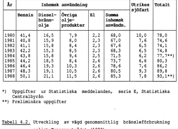 Tabell 4.1. Samfärdselns energianvändning (TWh)*.