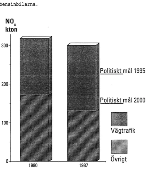 Figur 5.1. Kväveoxidutsläppen i Sverige 1987.