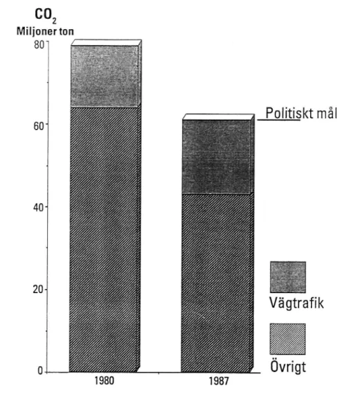 Figur 5.2. Koldioxidutsläppen i Sverige 1987.