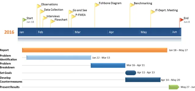 Figure 4 – Project Timeline - Authors Figure 