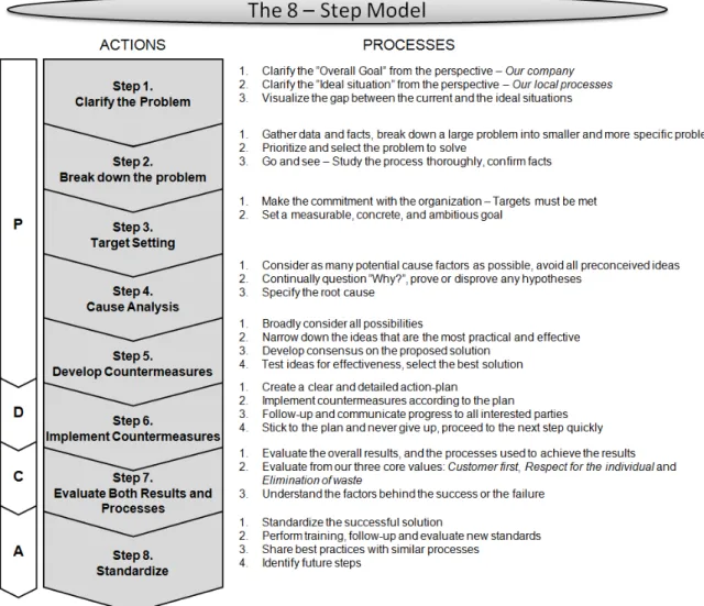 Figure 10 - The 8 - Step Model (BSEM, 2016) 