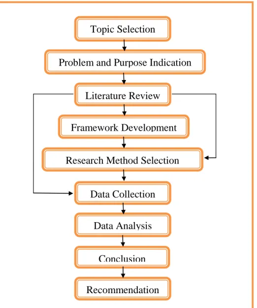 FIGURE 3.1: THE RESEARCH PROCESS 