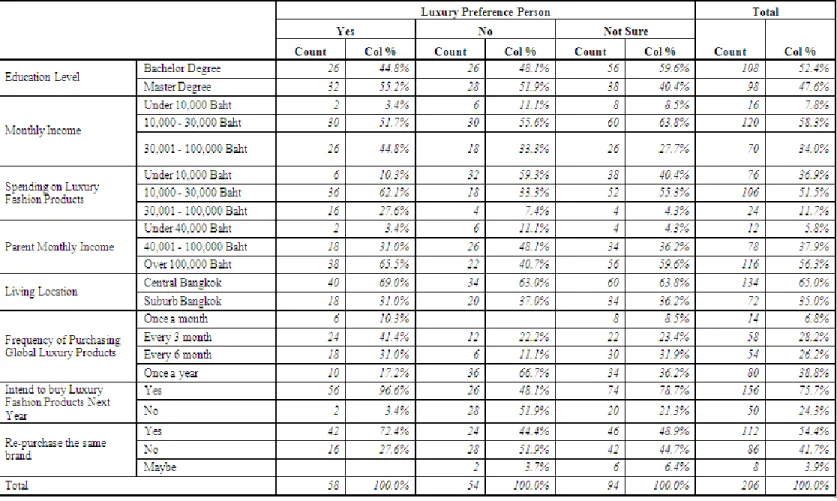 Table 4.1: The Frequency and Percentage of Respondents Profile by Significant  Factors on Luxury Fashion Products 
