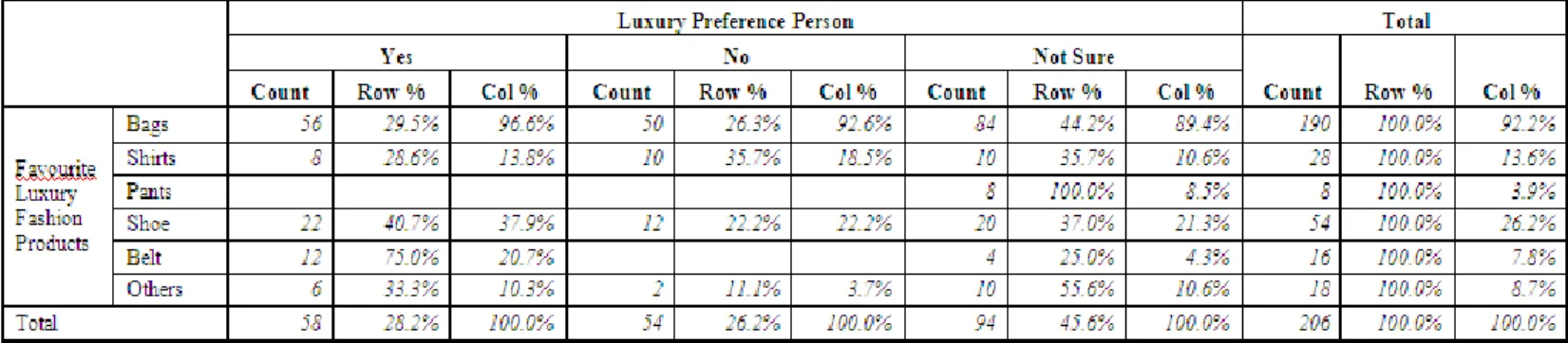 Table 4.3: The Frequency &amp; Percentage of Favourite Luxury Fashion Products by  Luxury Preference Persons 
