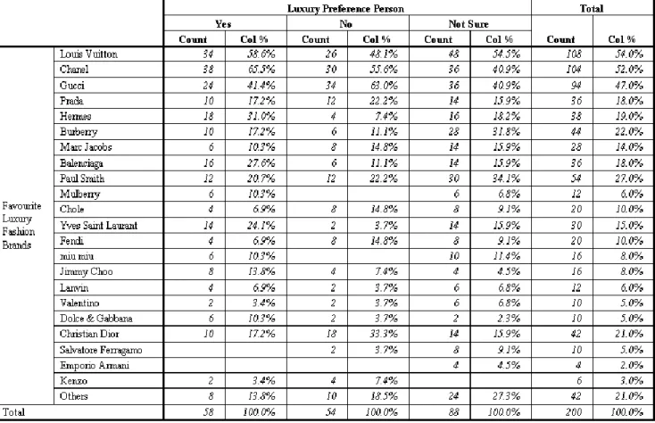 Table 4.4: The Frequency and Percentage of Favourite Luxury Fashion Brands by  Luxury Preference Persons 