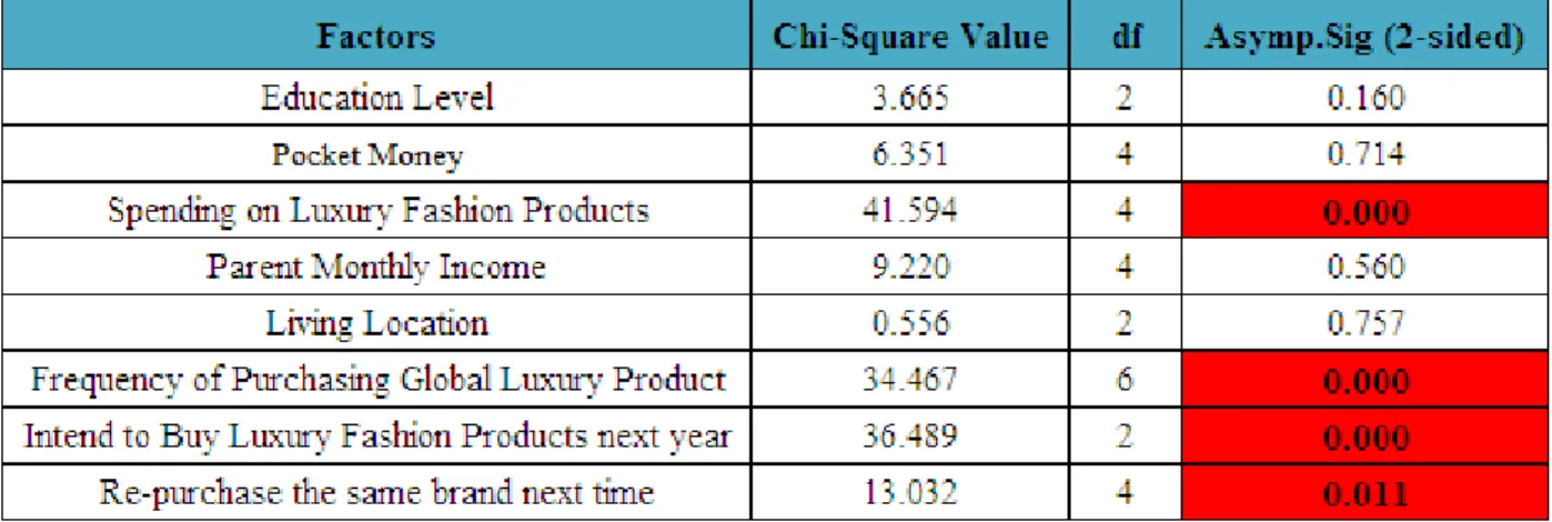 Table 4.6: The Chi-Square Test Between Significant Factors on Luxury Fashion  Products and Purchasing Intension  