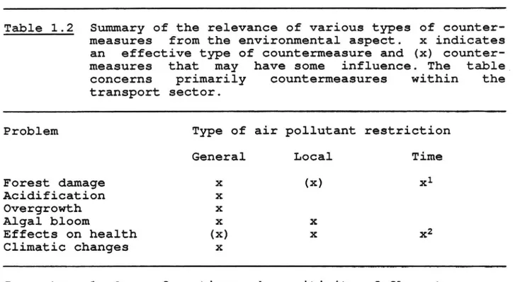 Table 1.2 Summary of the relevance of various types of counter- counter-measures from the environmental aspect